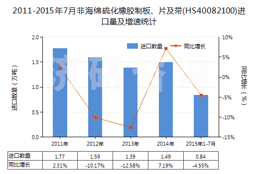 2011-2015年7月非海綿硫化橡膠制板、片及帶(HS40082100)進口量及增速統(tǒng)計
